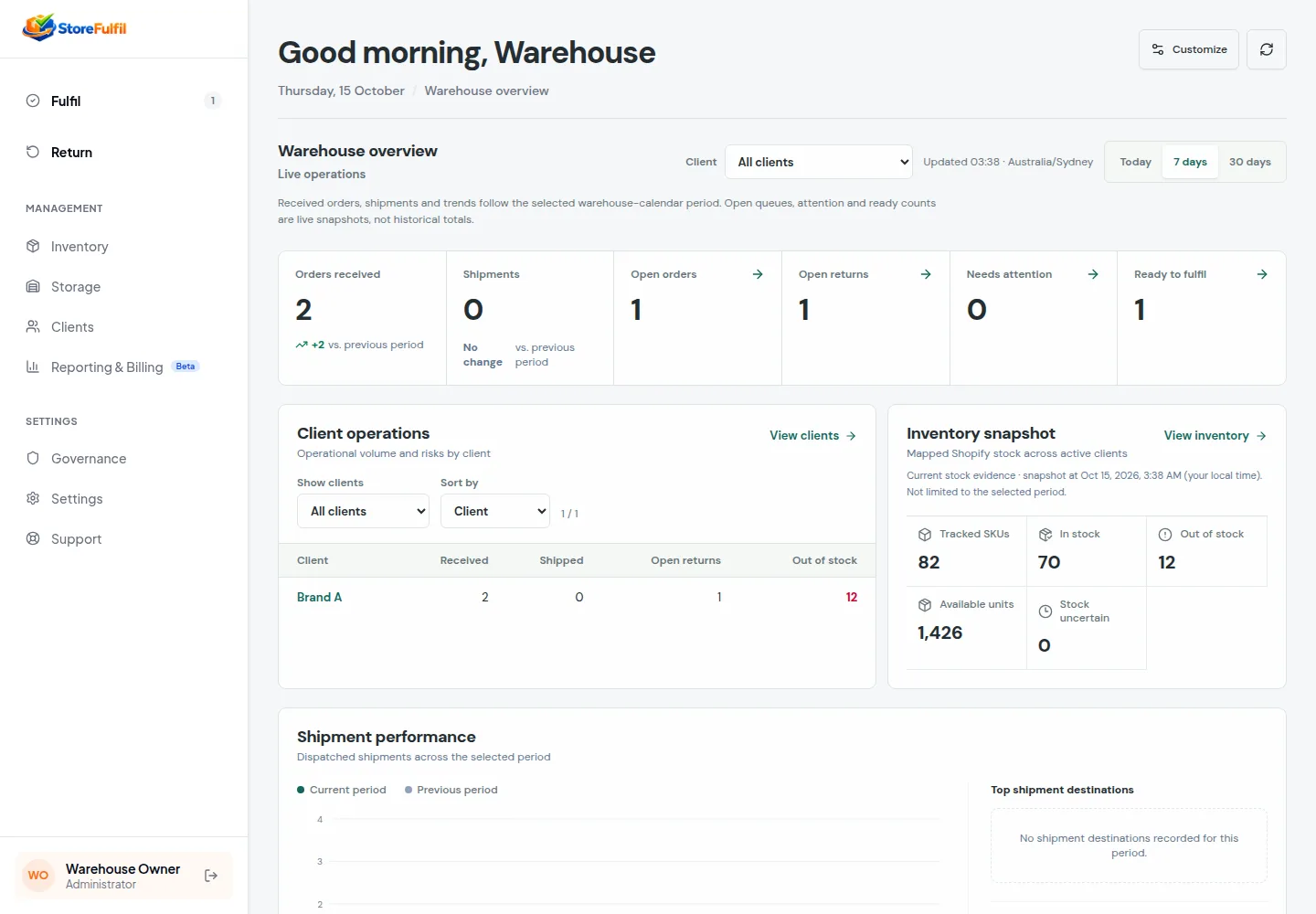 Earlier anonymised StoreFulfil warehouse dashboard with daily work areas